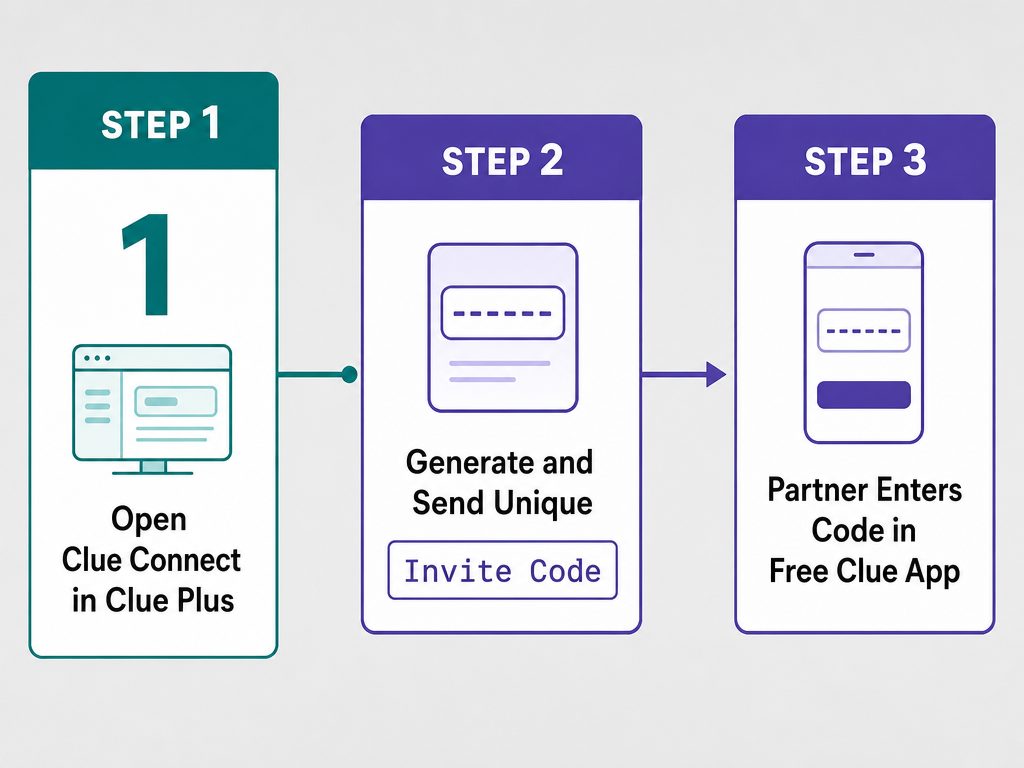 A 3-step diagram showing the Clue Connect setup process: opening Clue Plus, generating an invite code, and the partner entering it in their app.
