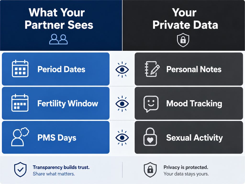 Comparison chart showing what data is shared on Clue Connect (periods and fertility) versus what remains private (notes, moods, and sexual activity).