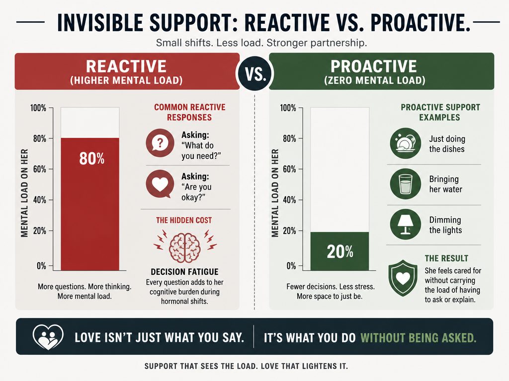 Comparison chart of reactive versus proactive support strategies showing how taking initiative reduces a partner's mental load during PMS.