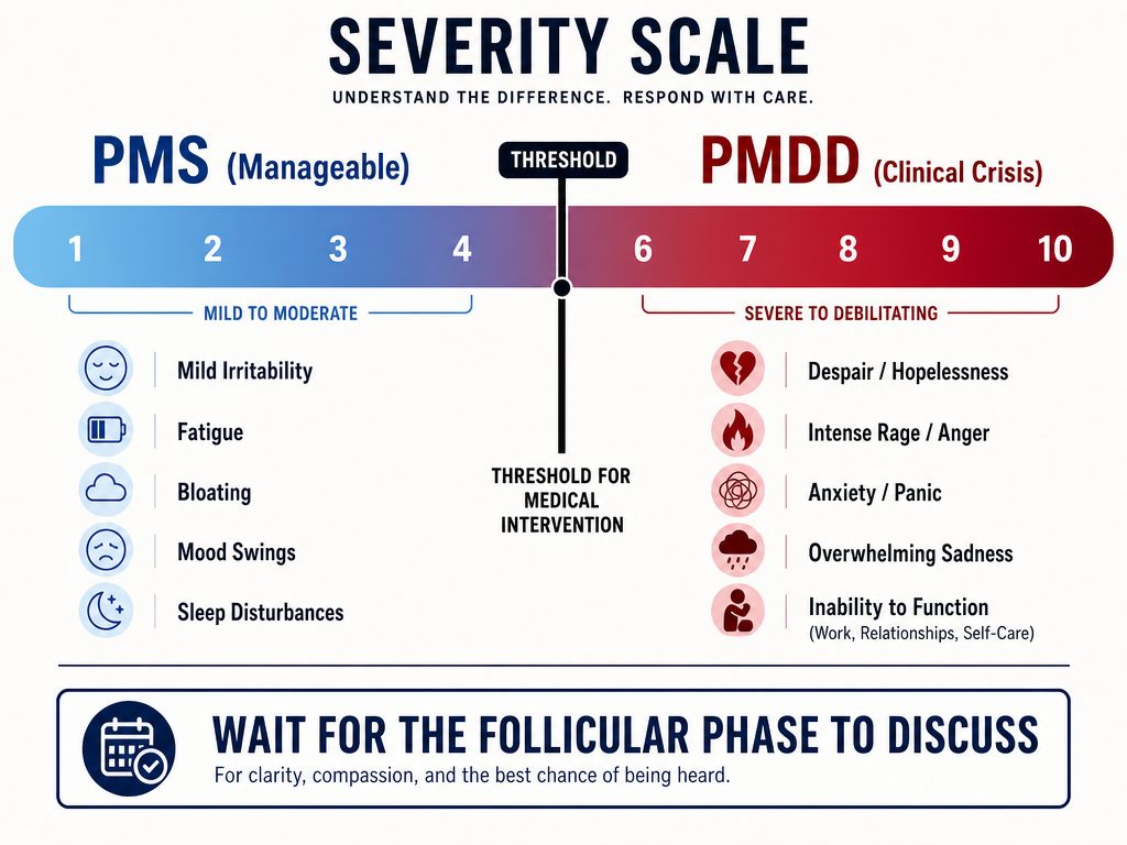Severity scale comparing PMS symptoms to PMDD warning signs, indicating when a partner should seek professional medical intervention for mood issues.