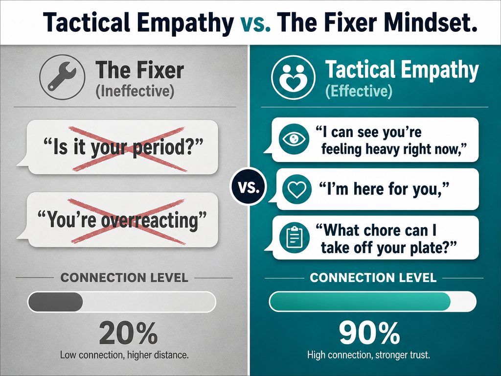 A comparison chart showing ineffective 'Fixer' phrases versus effective 'Tactical Empathy' scripts for supporting a partner.