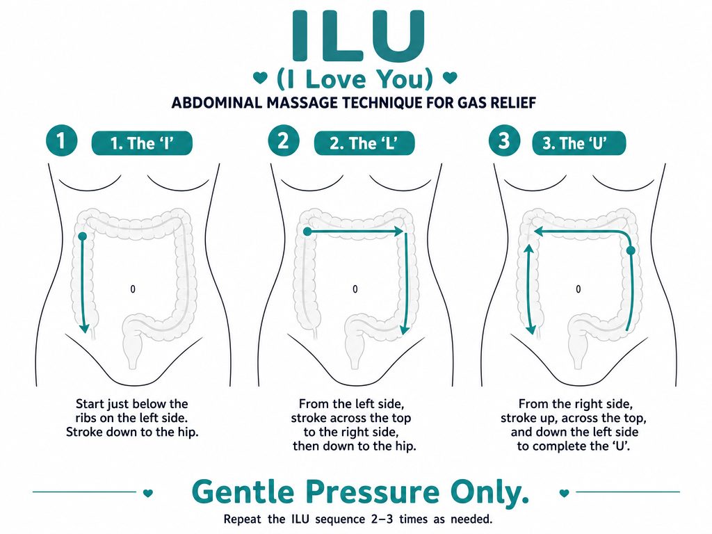 A three-step instructional diagram of the ILU abdominal massage technique showing the specific stroke directions to help relieve hormonal bloating.