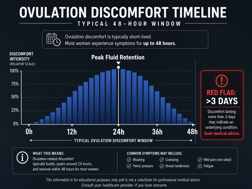 A 48-hour symptom timeline graph showing when ovulation bloating peaks and the red flag warning for discomfort lasting longer than three days.
