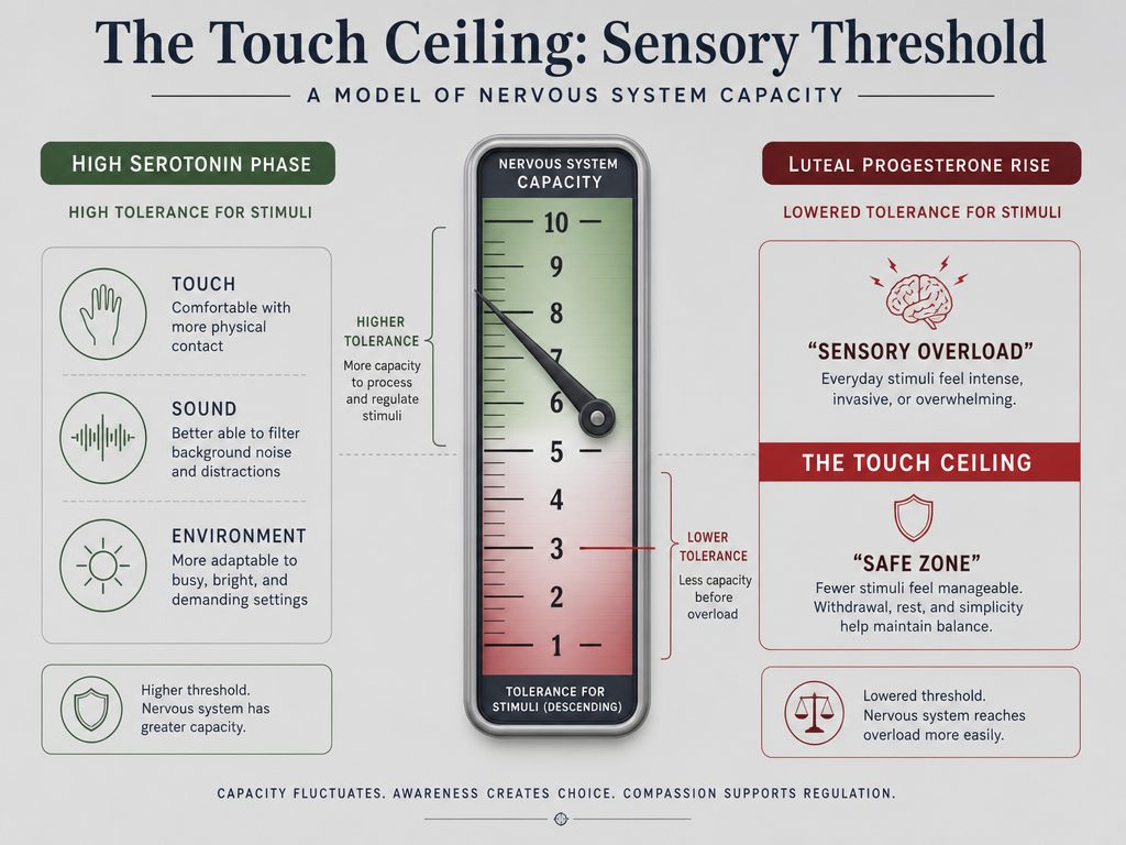 Infographic showing how the touch ceiling lowers during the luteal phase, causing sensory overload and a need for physical space.