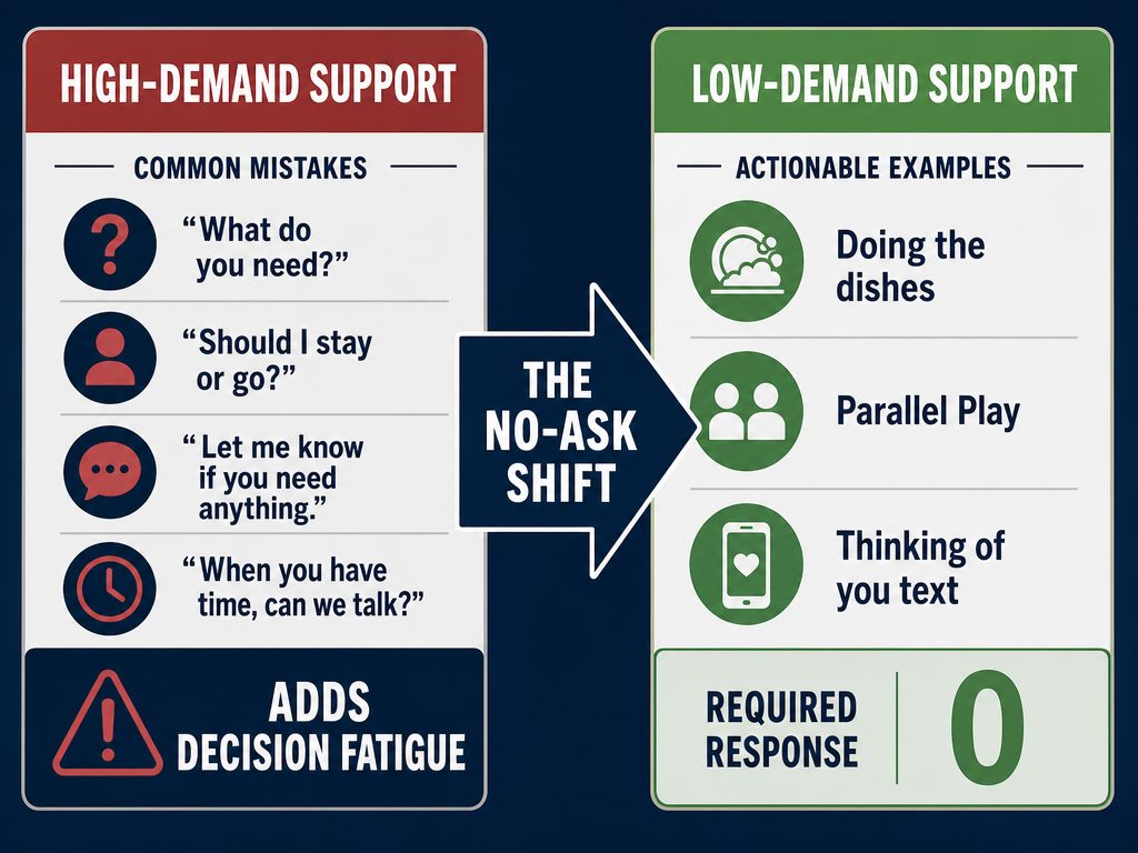 Comparison chart between high-demand support questions and low-demand actions like chores and parallel play to reduce partner decision fatigue.