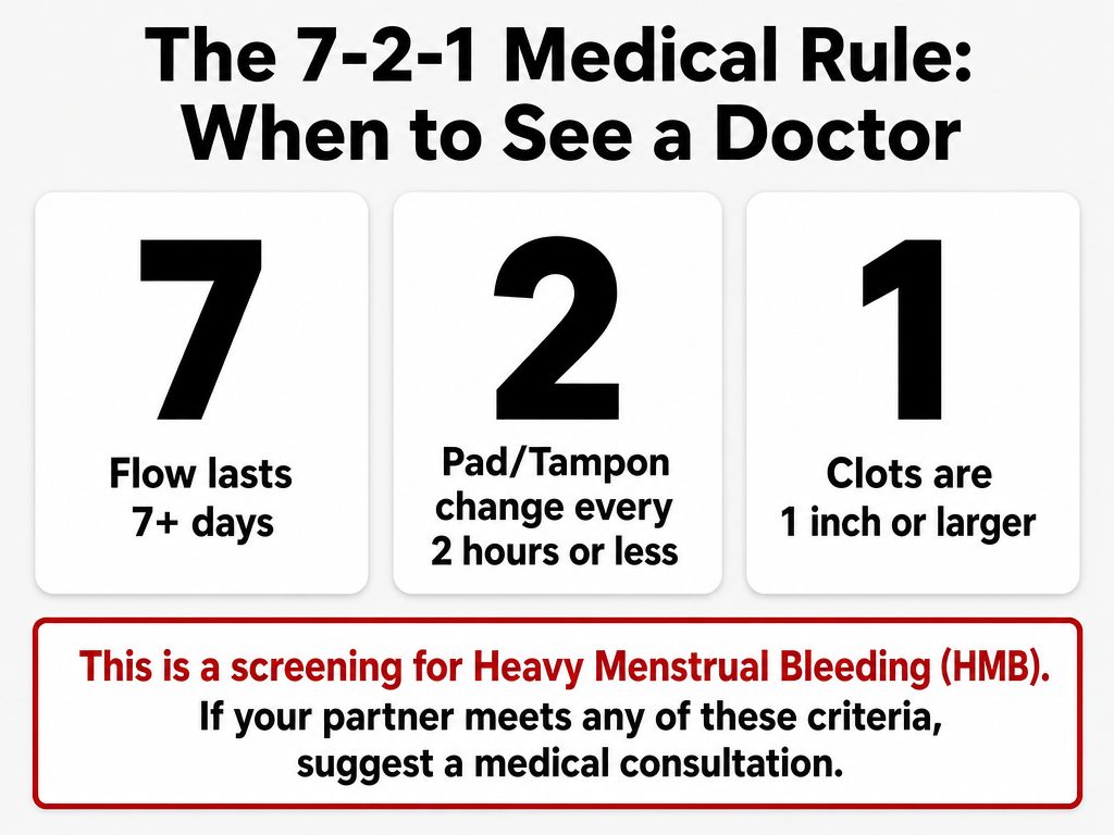 Medical diagnostic chart for the 7-2-1 rule: 7 plus days of flow, 2 hour pad changes, and 1 inch clots indicating heavy menstrual bleeding.