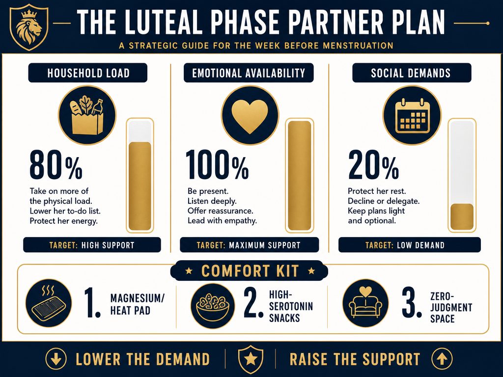 A partner strategy dashboard for the luteal phase showing recommended levels for household help and emotional support.