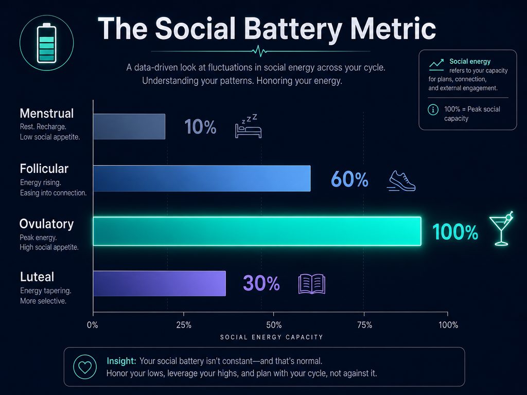 Bar chart visualizing social energy percentages across the cycle: Menstrual 10%, Follicular 60%, Ovulatory 100%, and Luteal 30%.