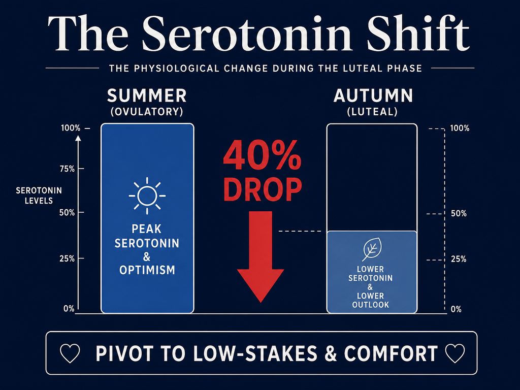 Comparison chart showing a 40% drop in serotonin levels between the ovulatory and luteal phases, indicating a need for comfort-focused dates.