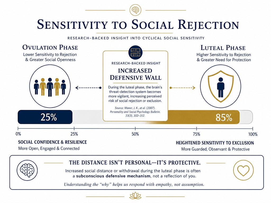 Behavioral chart comparing social rejection sensitivity levels between the ovulation phase and the luteal phase of the hormonal cycle.