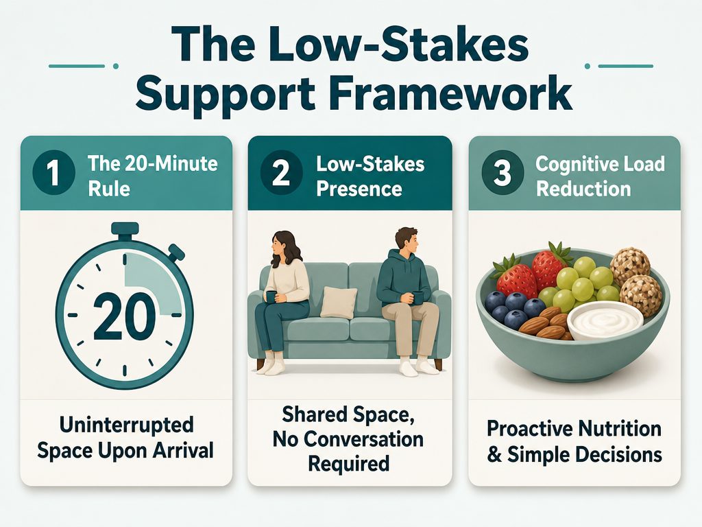 A support guide for partners featuring the 20-minute rule, low-stakes presence, and cognitive load reduction techniques.