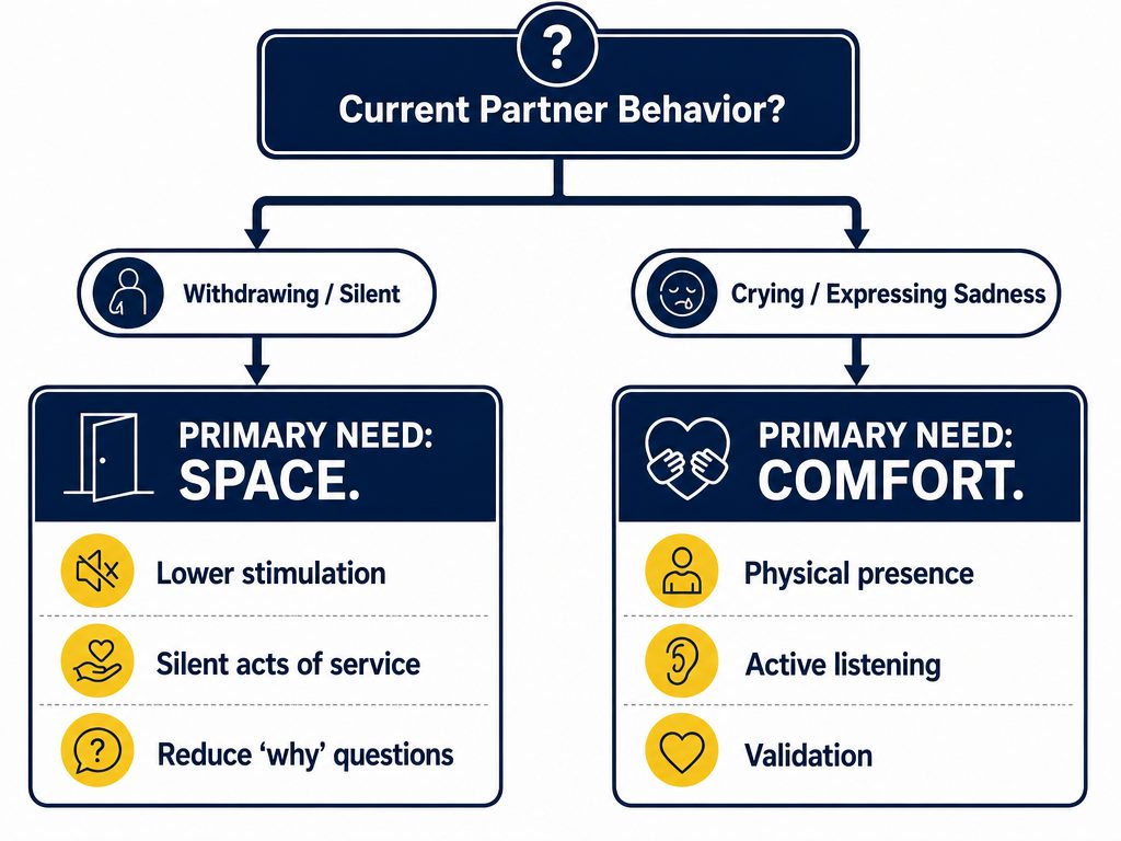 A relationship support flowchart for the luteal phase, showing when to provide physical comfort versus when to give emotional space based on partner behavior.
