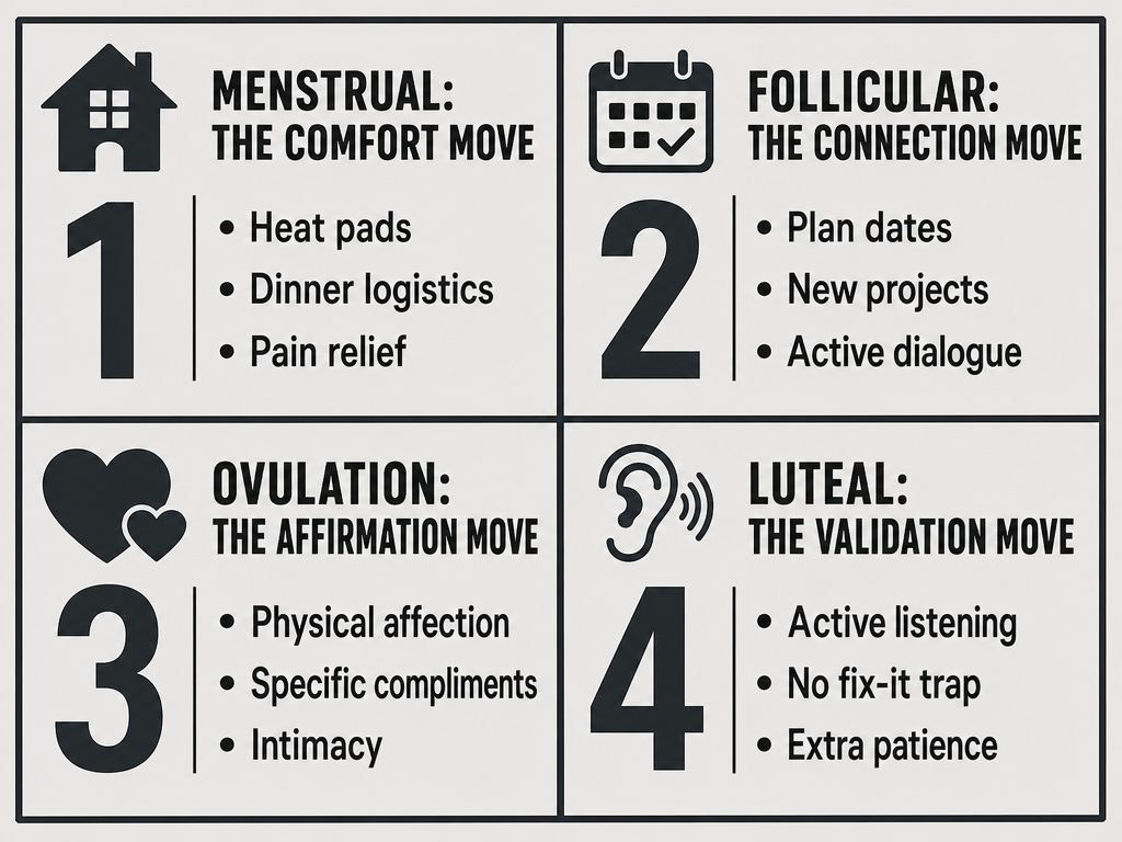 Four-quadrant action plan for boyfriends to support their girlfriends through menstrual, follicular, ovulation, and luteal phases with specific tasks.