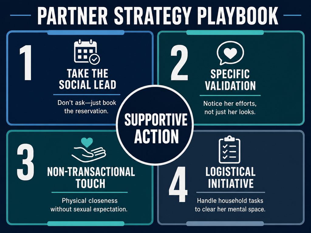 An infographic outlining four pillars of partner support: social leadership, specific validation, non-transactional touch, and logistical initiative.