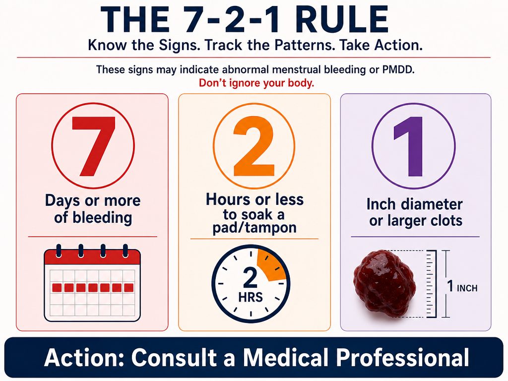 Use the 7-2-1 rule to become an active medical advocate for your partner. These benchmarks help identify when cycle symptoms require professional consultation.