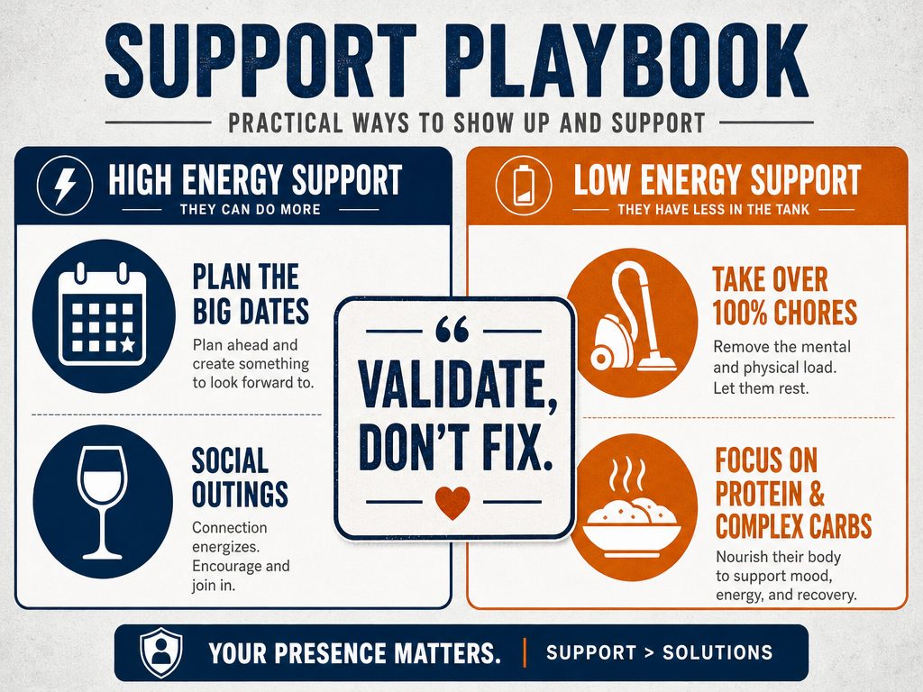 Actionable support playbook for partners, featuring chores, nutrition, and date planning tips categorized by high and low energy menstrual phases.