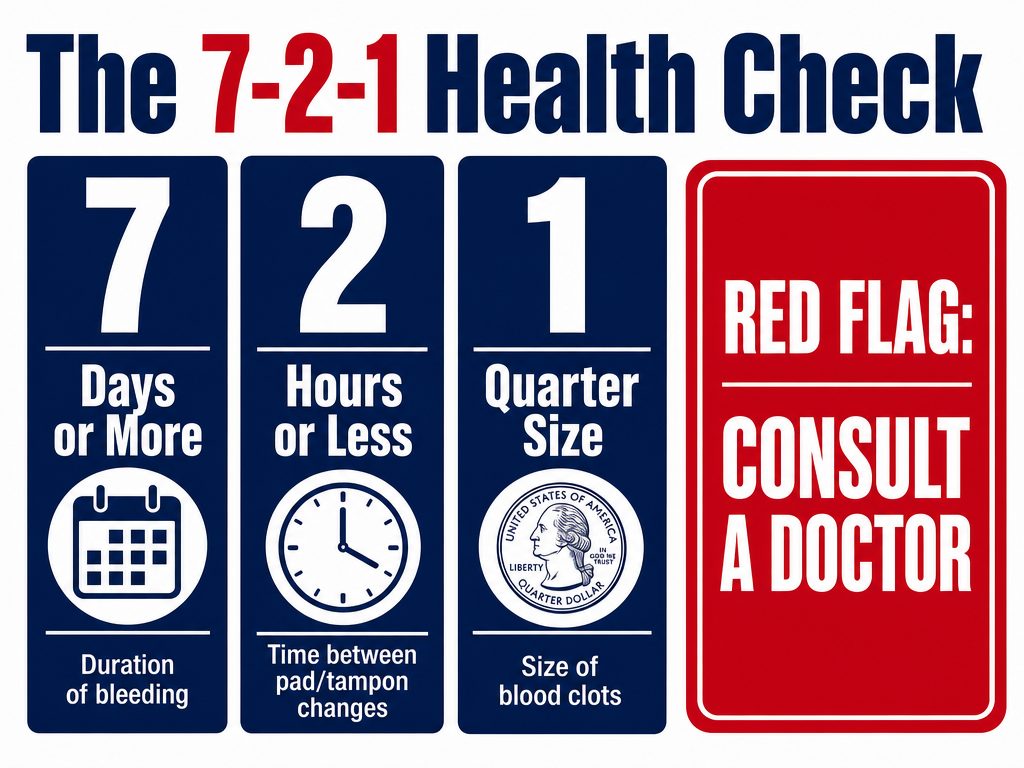 The 7-2-1 rule graphic for heavy menstrual bleeding, indicating 7 days duration, 2 hour changes, and quarter-sized clots as red flags.