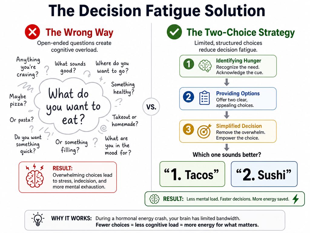 Comparison graphic showing the 'Two-Choice Strategy' for feeding a hangry partner versus asking open-ended questions that cause decision fatigue.