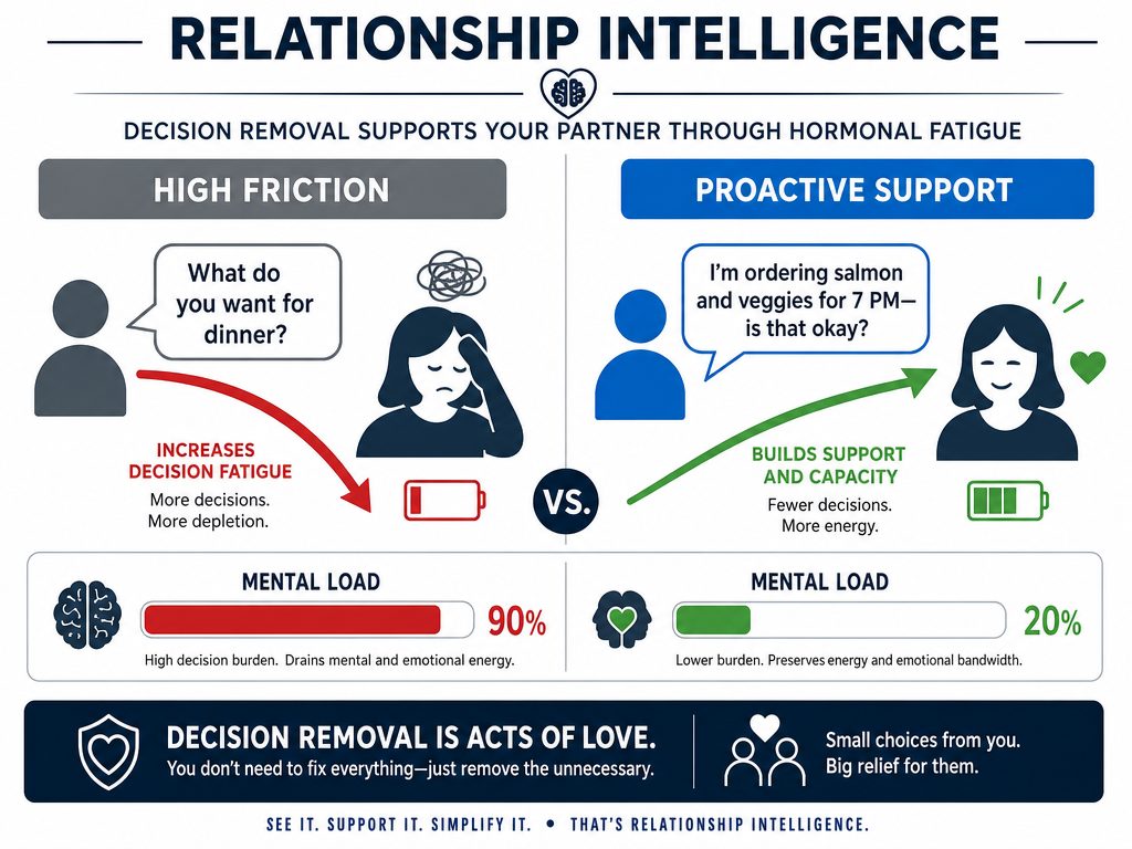 Comparison chart showing high friction communication versus proactive decision-making to reduce a partner's mental load during hormonal cycles.