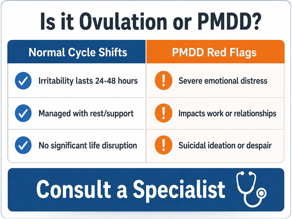 A checklist comparing normal ovulation mood shifts with severe PMDD symptoms to help partners identify when to seek medical advice.