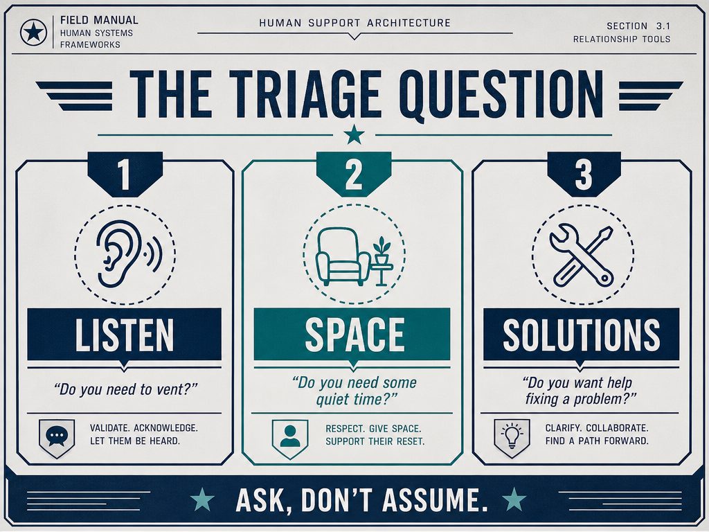 A tactical decision framework for partners showing three options: Listen, Space, or Solutions, to improve luteal phase communication.
