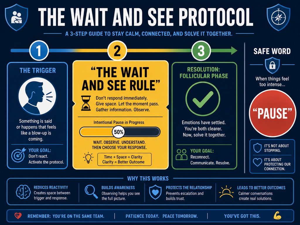 Strategic communication framework showing why delaying feedback until after the luteal phase prevents unnecessary conflict and emotional triggers.