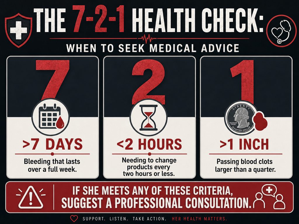 The 7-2-1 rule infographic explaining heavy menstrual bleeding symptoms: periods over 7 days, changing pads every 2 hours, or 1-inch clots.