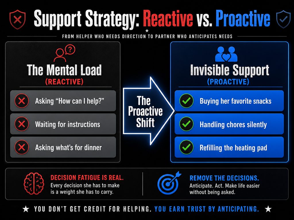 Effective support means moving from reactive questioning to proactive action, reducing your partner's mental load when her emotional bandwidth is at its lowest.