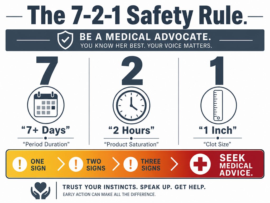 The 7-2-1 rule is a critical tool for medical advocacy, helping you identify when your partner's symptoms transition from normal PMS to a clinical concern.