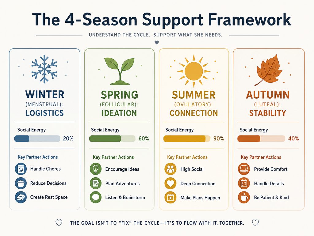 Infographic showing the 4 seasons of the menstrual cycle - Winter, Spring, Summer, Autumn - with partner support strategies for each phase.