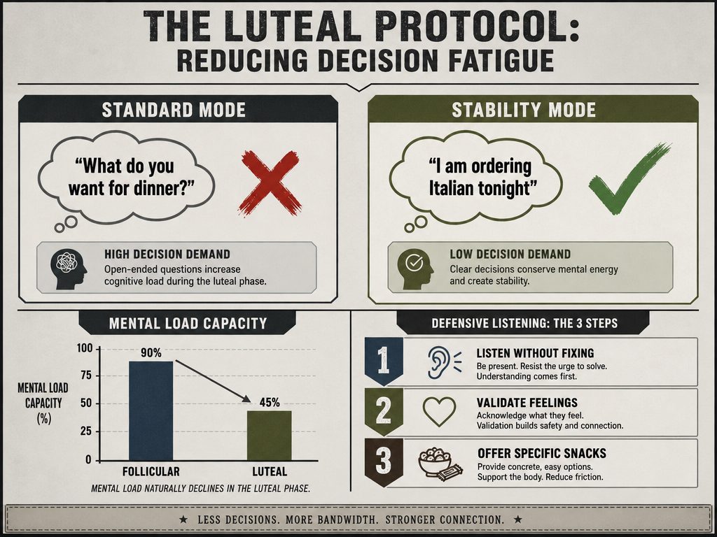 A tactical comparison chart for the luteal phase showing how to reduce decision fatigue for a partner by making proactive choices.
