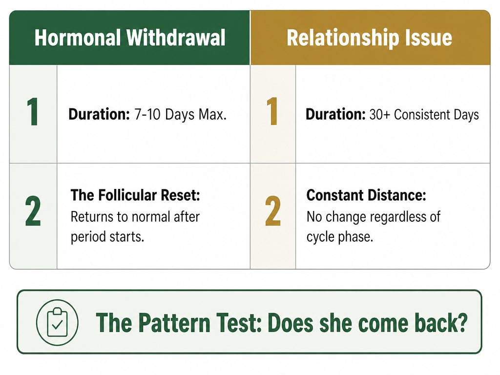 Use this diagnostic framework to determine if her distance is a temporary biological phase or a deeper relationship concern that requires a different conversational approach.