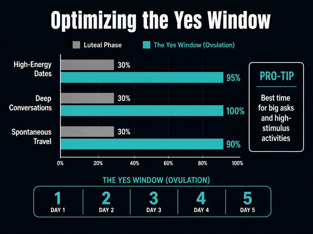The 'Yes Window' occurs for 3-5 days during ovulation, providing a biological boost to social openness, making it the ideal time for adventurous dates or big-picture discussions.