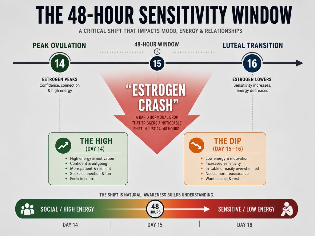 Infographic illustrating the sharp estrogen drop and mood sensitivity window that occurs immediately after the 24-hour ovulation peak.