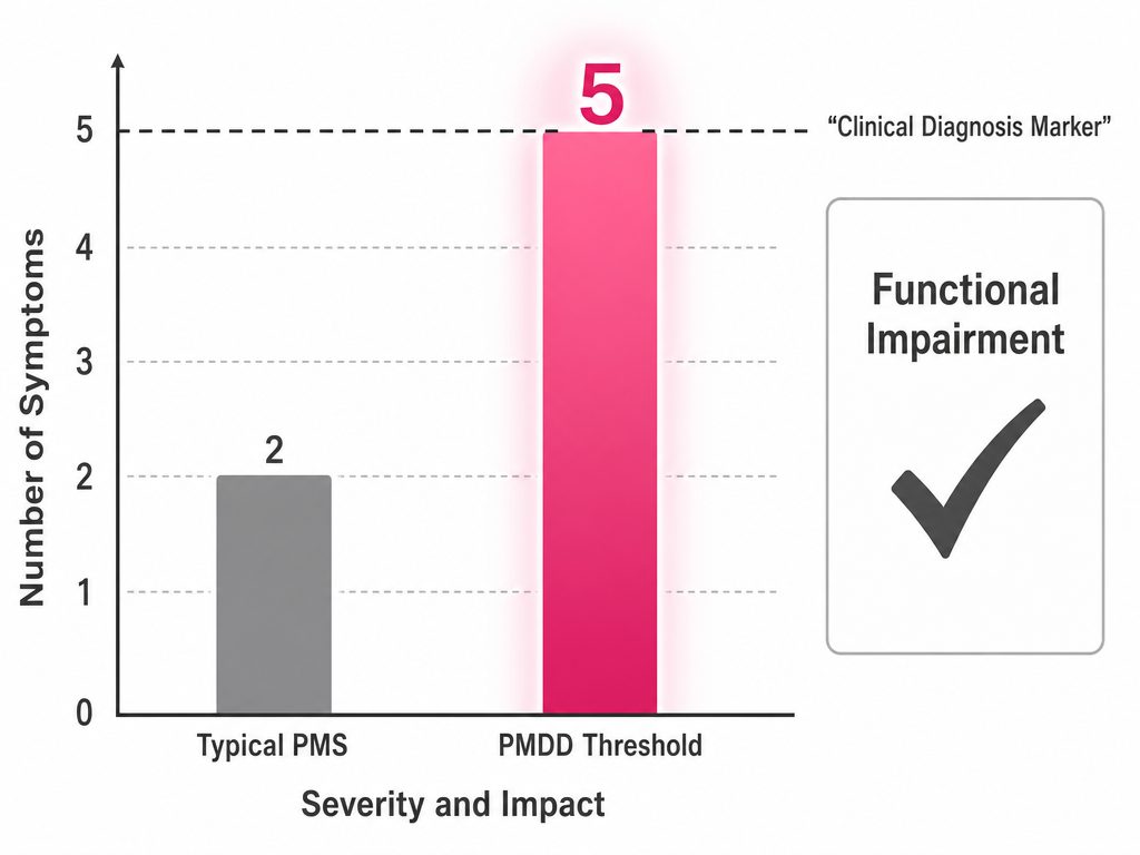 Bar chart comparing typical PMS symptoms to the PMDD threshold of five or more symptoms for medical evaluation.