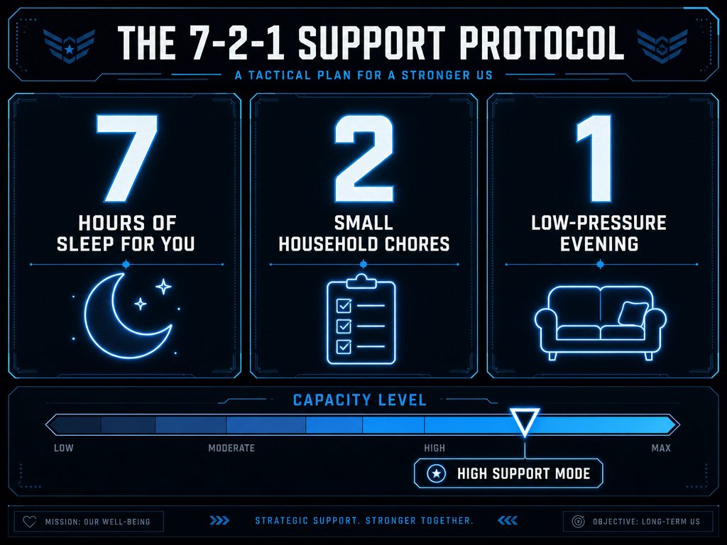 A tactical 7-2-1 support protocol graphic for partners, outlining sleep, chores, and low-pressure evenings to manage luteal phase fatigue.