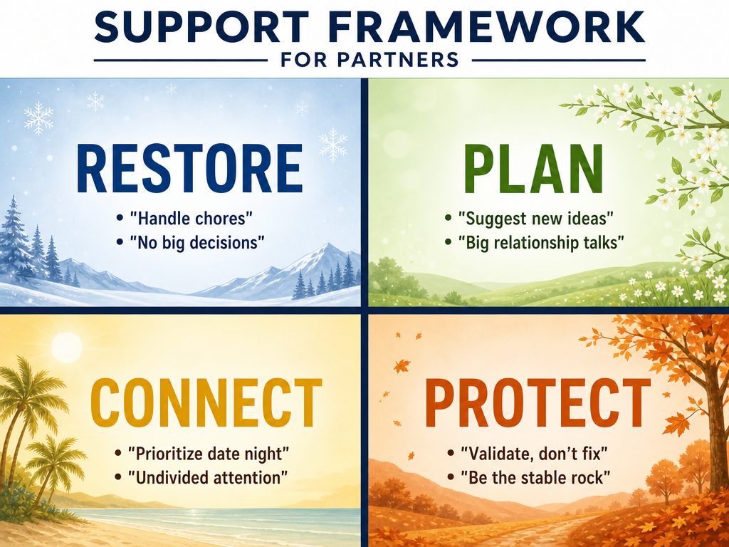 Strategic framework for partners showing four support actions: Restore, Plan, Connect, and Protect, corresponding to the four stages of the cycle.