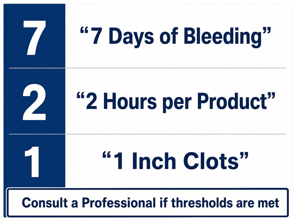 Infographic explaining the 7-2-1 rule: 7 days of bleeding, changing pads every 2 hours, or 1-inch clots as indicators for medical consultation.