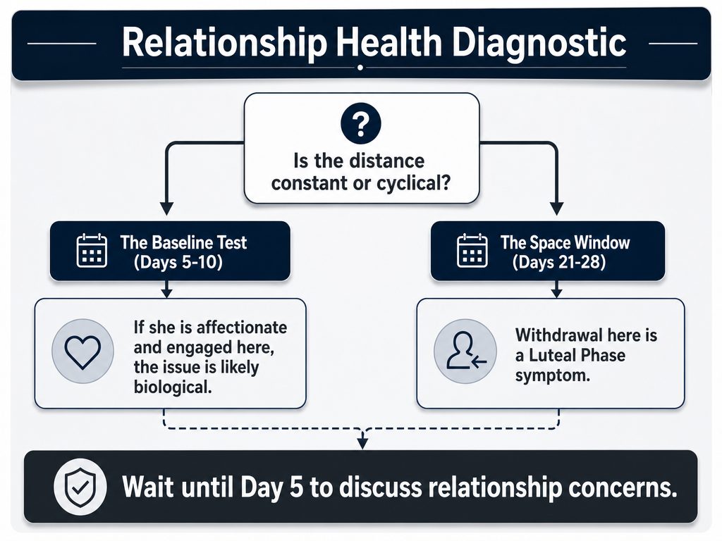 The 'Baseline Test' encourages partners to evaluate relationship health during the follicular phase (days 5-10) when hormonal influence on mood is lowest.