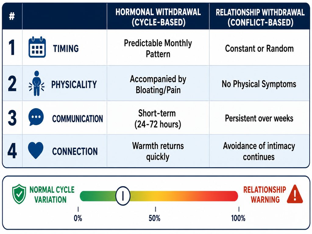 A comparison chart distinguishing between short-term hormonal withdrawal and persistent relationship issues based on duration, physical signs, and patterns.