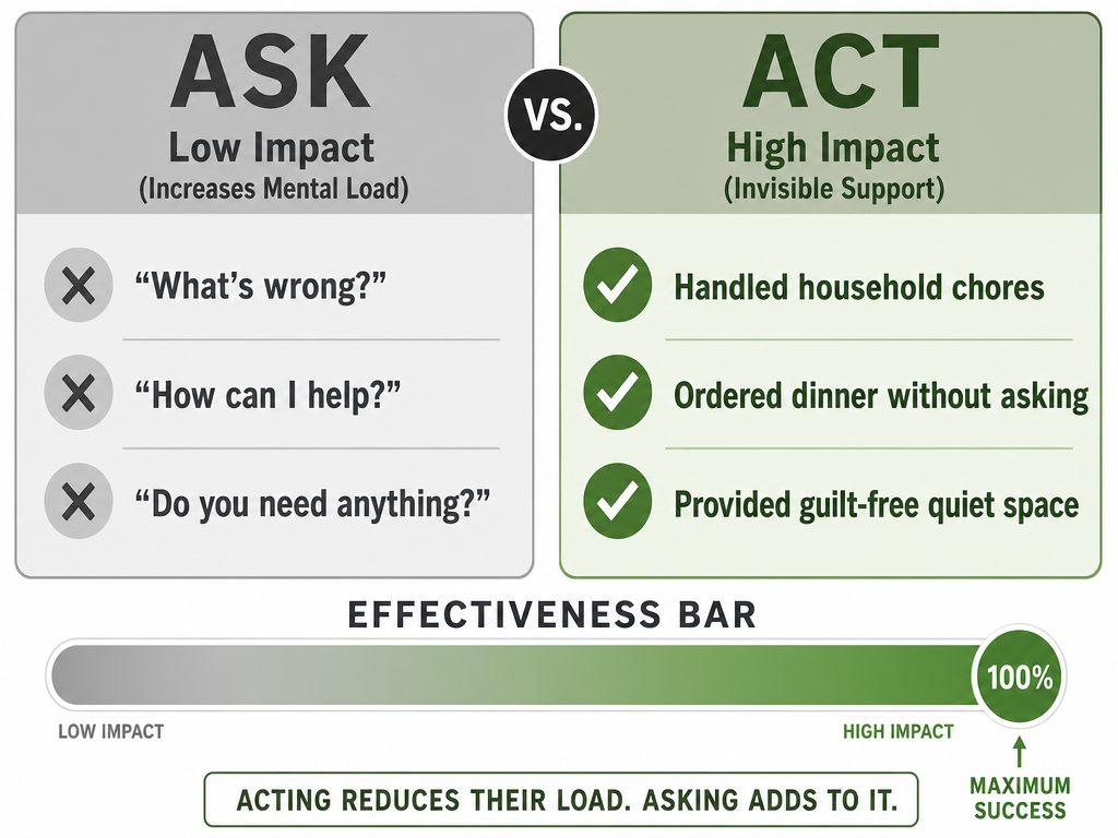 A tactical guide comparing 'Low Impact' verbal questions with 'High Impact' invisible support actions like handling chores and providing space.
