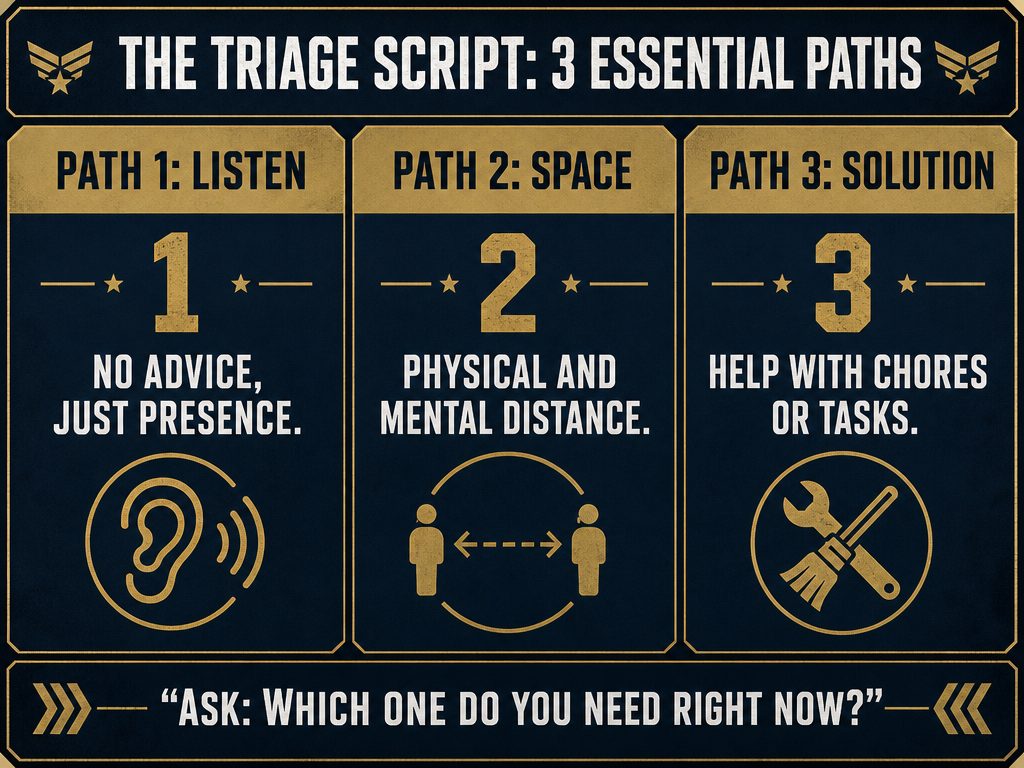 A tactical infographic outlining three support paths for a partner: Listen, Space, or Solution, with a prompt to ask which is needed.