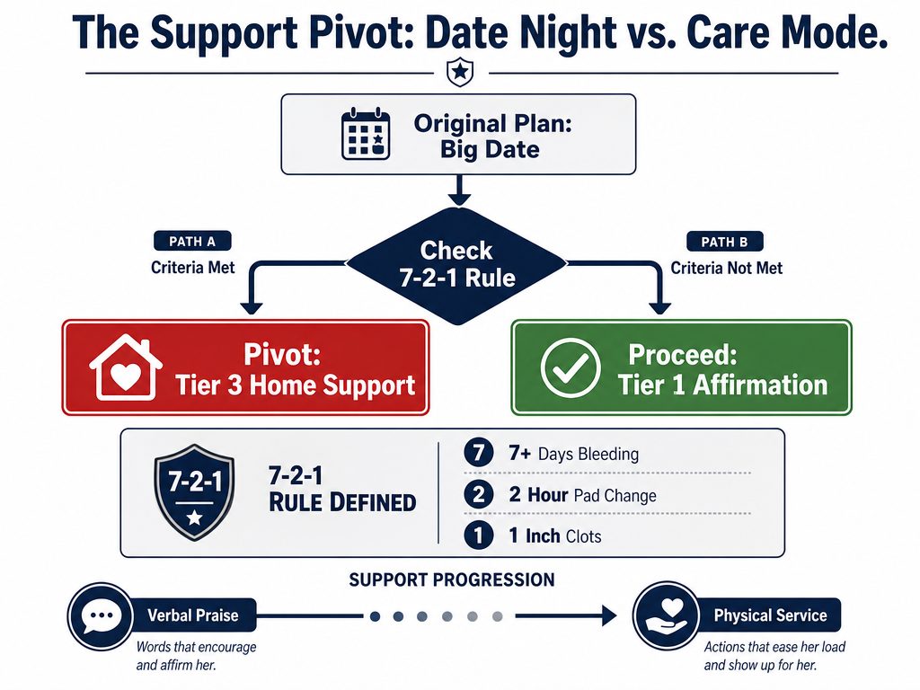 A decision tree for partners showing when to pivot from verbal words of affirmation to physical care based on the 7-2-1 rule for menstrual health.