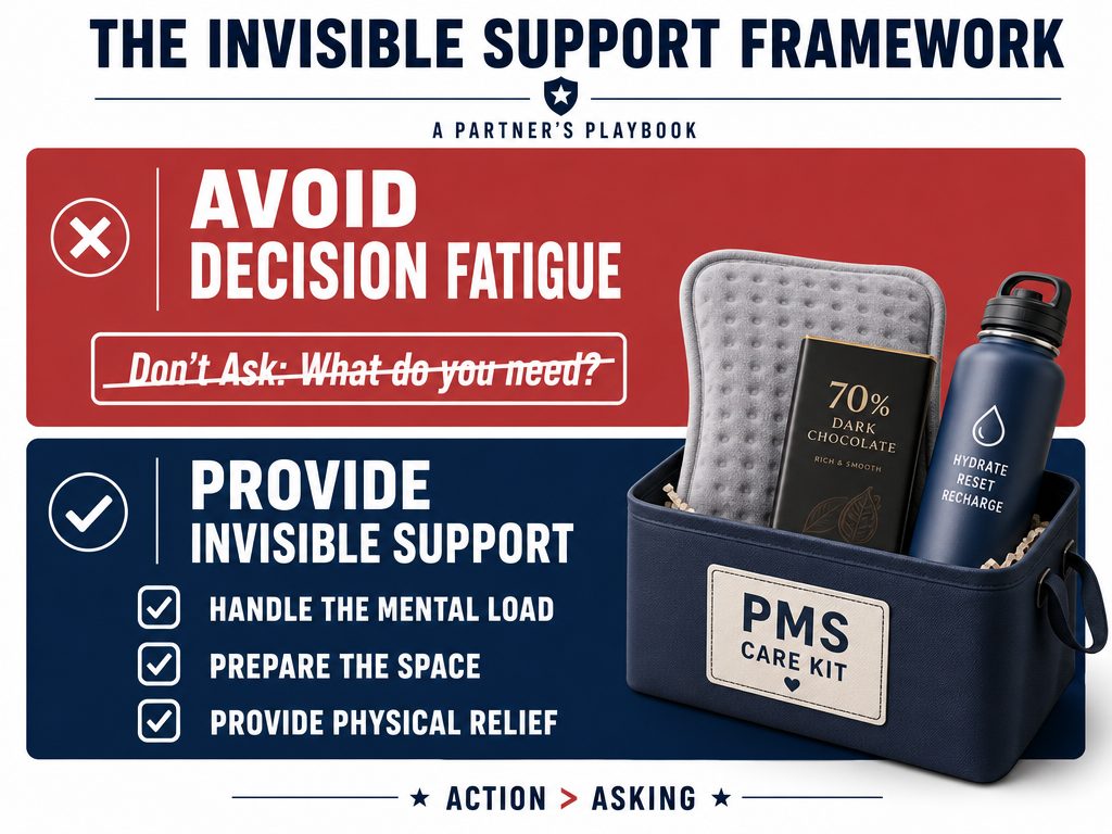 A framework graphic comparing the mental load of asking what a partner needs versus the effectiveness of providing invisible support during PMS.