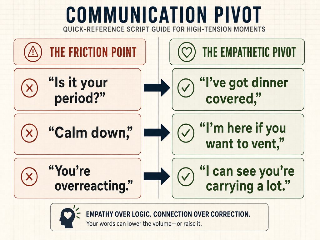 A communication table providing scripts to pivot from inflammatory phrases to empathetic support when a girlfriend is irritable before her period.