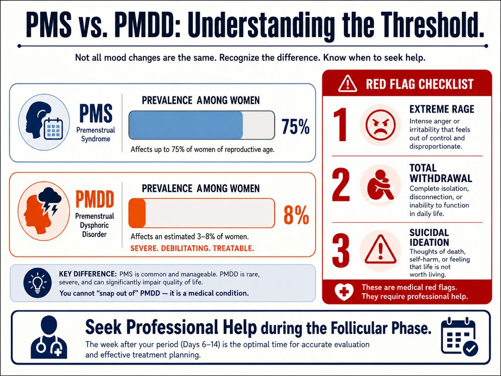 Comparison chart showing the prevalence of PMS versus PMDD and a checklist of severe symptoms that require professional medical attention.