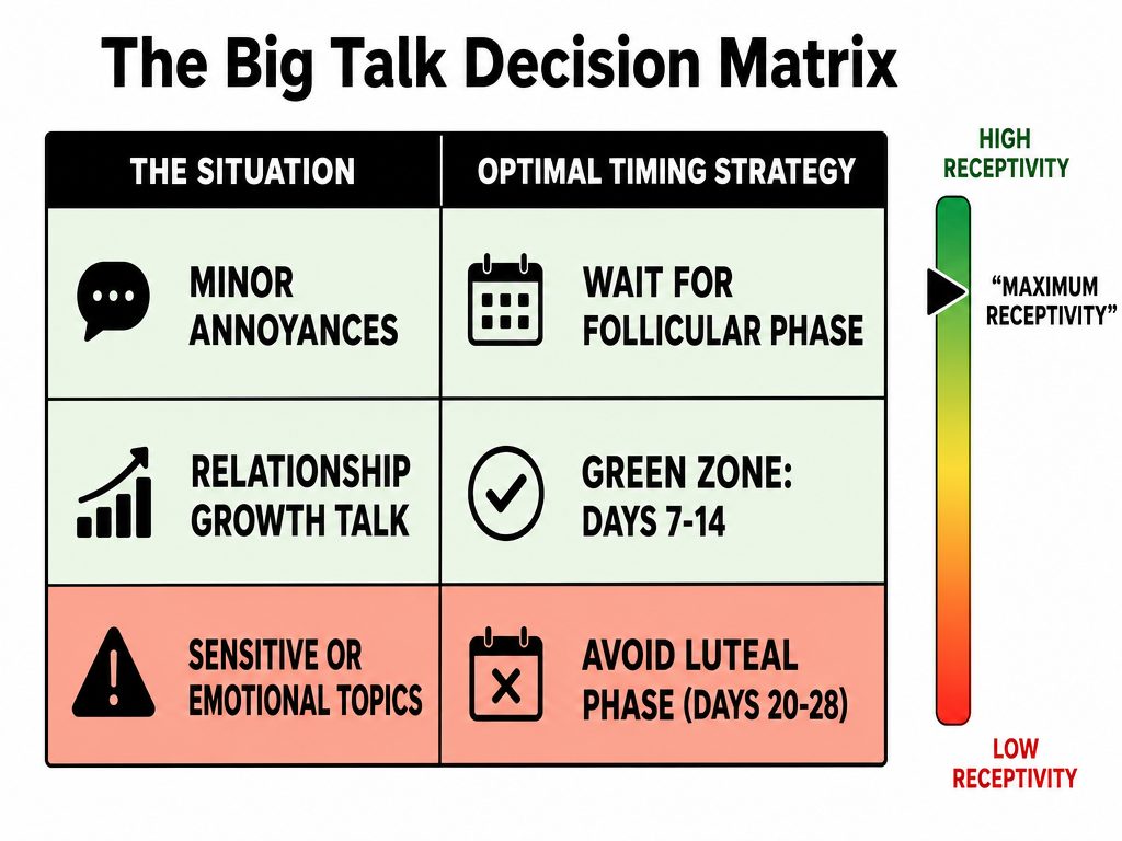 A conflict resolution decision matrix showing optimal times for relationship talks based on the hormone cycle's green and caution zones.