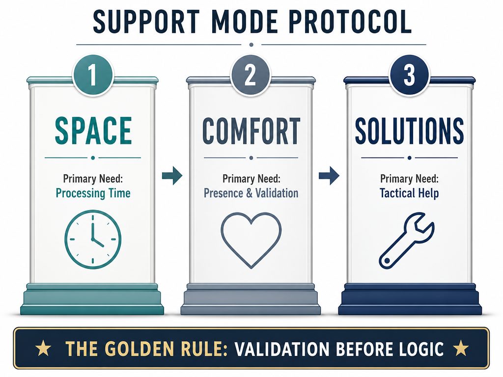 A tactical support framework for partners showing three modes of care: Space for processing, Comfort for validation, and Solutions for tactical help.
