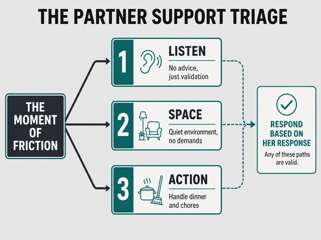 A tactical flow chart for partners titled The Partner Support Triage, outlining three support paths: Listen, Space, or Action during the luteal phase.