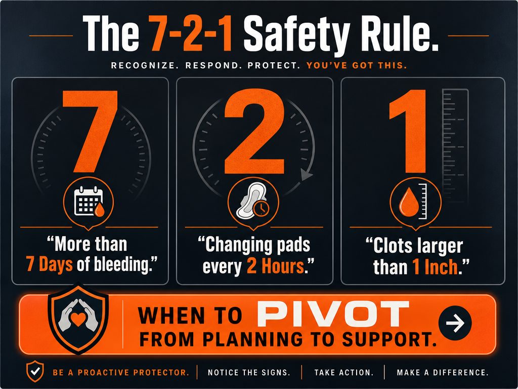An infographic detailing the 7-2-1 rule for menstrual health, identifying signs of heavy bleeding for proactive partner support.